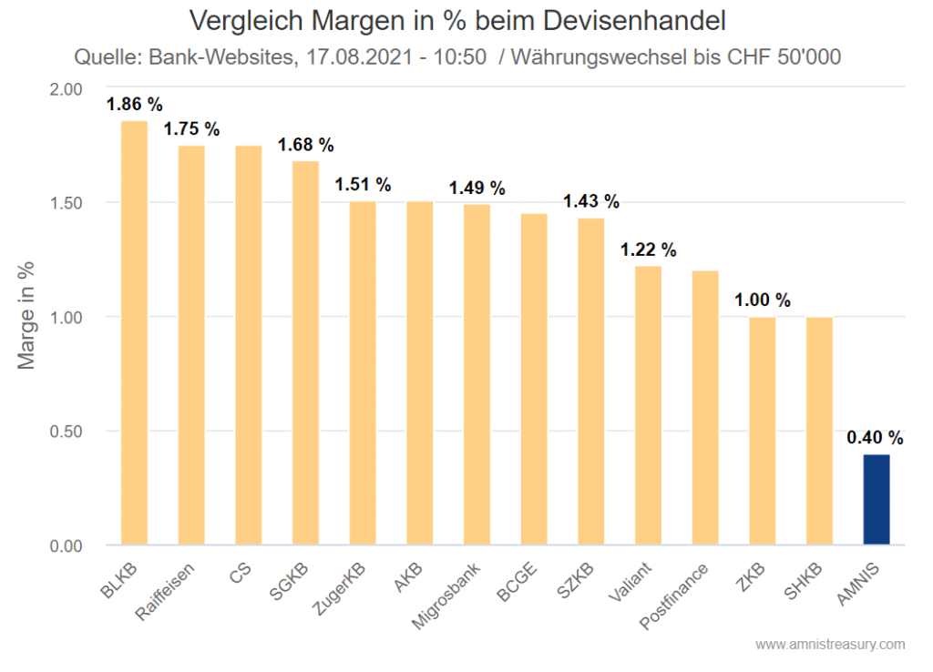 Wechselkurs-Marge-Vergleich von Schweizer Banken für KMU-Devisengeschäfte (08/2021)