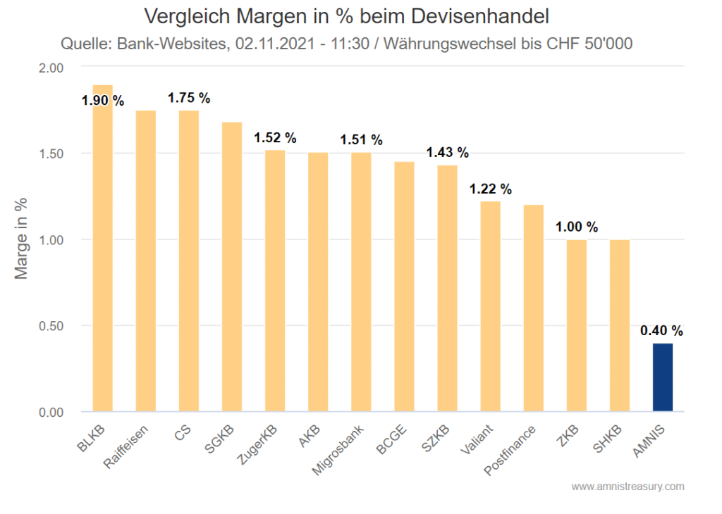 Margen-Vergleich für KMU-Devisengeschäfte (11/2021)