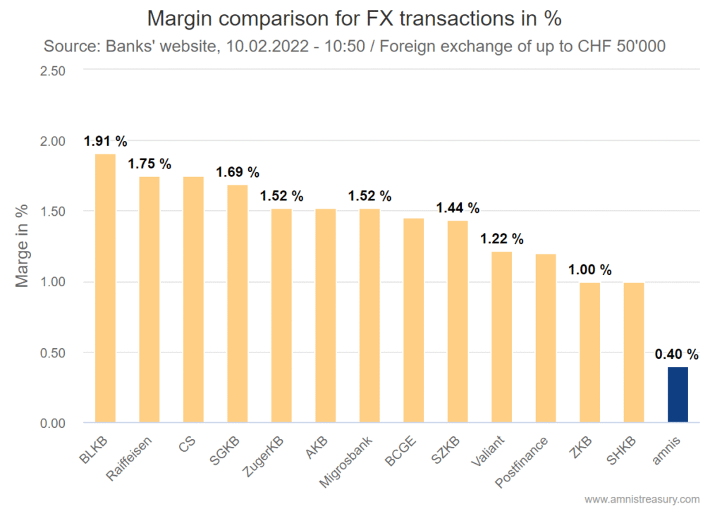 Fx rate margin comparison Swiss Banks