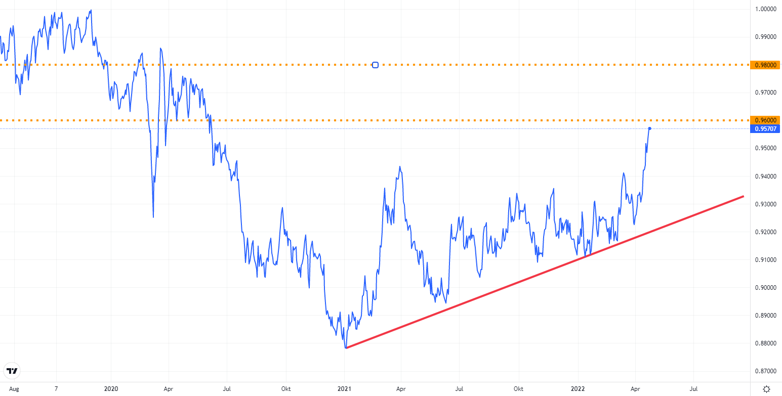 Fx market update - USDCHF rises