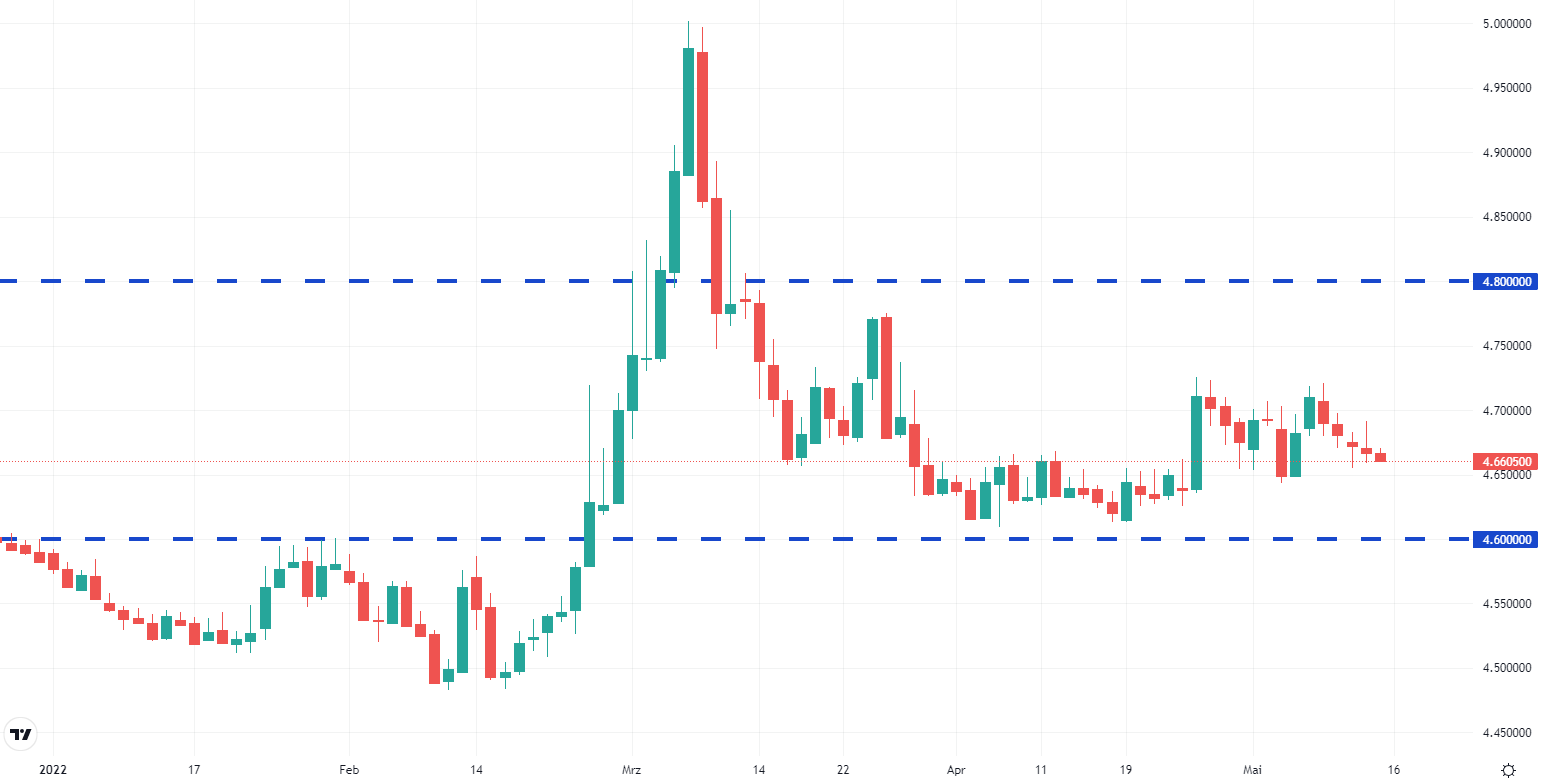 Devisenmarkt-Update EUR/PLN