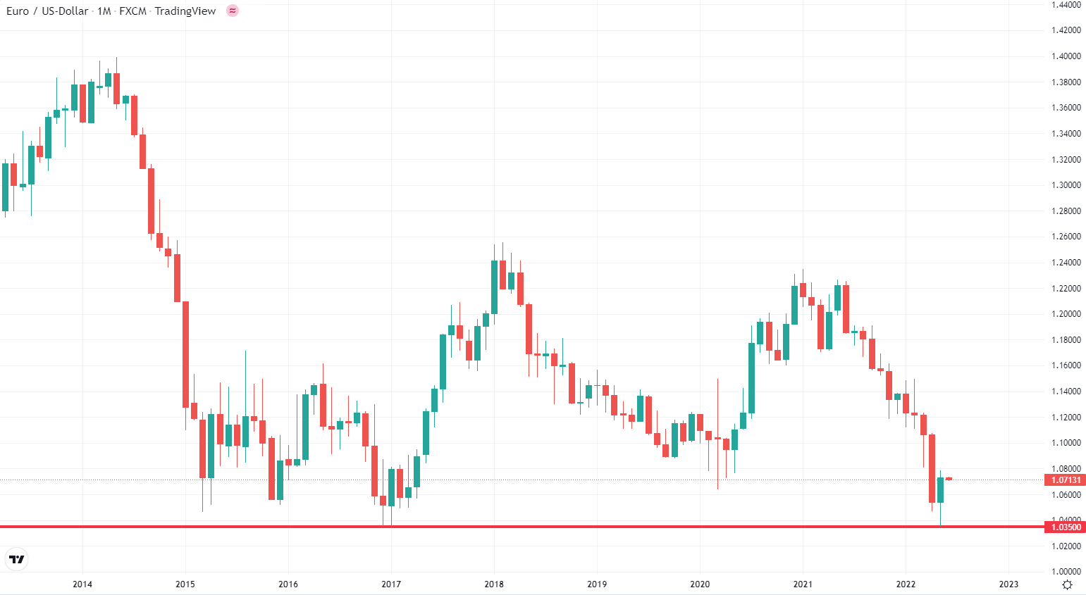 FX market update: EUR/USD level