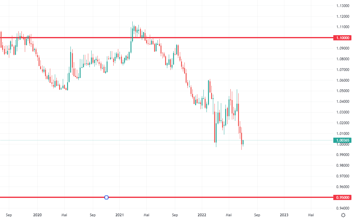 Foreign exchange market update: EUR/CHF chart