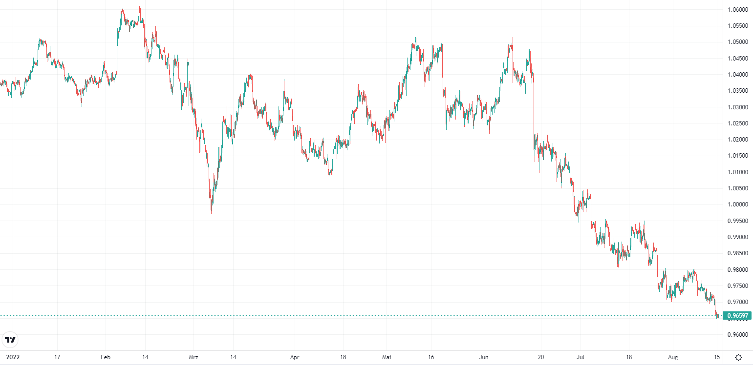 Die wichtigsten Währungen: EUR/CHF Entwicklung 2022