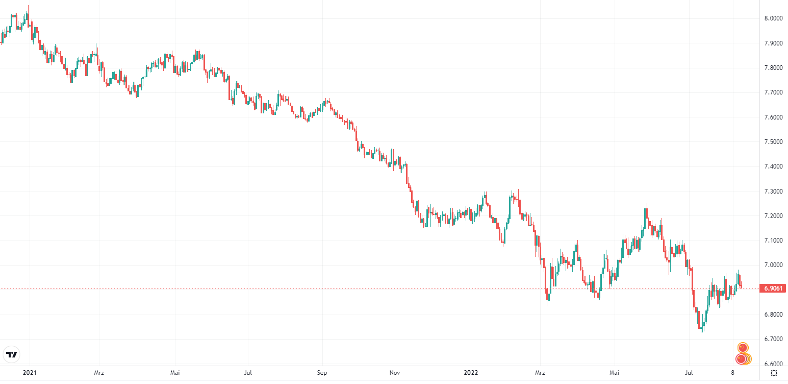 Die wichtigsten Währungen: EUR/CNY Entwicklung 2022