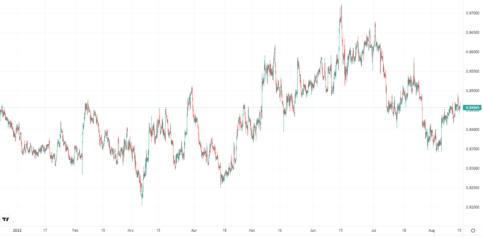 Top currencies: EUR/GBP Performance 2022