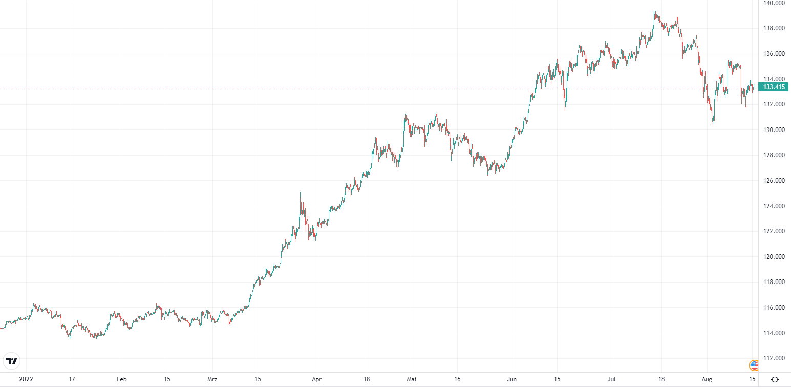 Die wichtigsten Währungen: USD/JPY Entwicklung 2022
