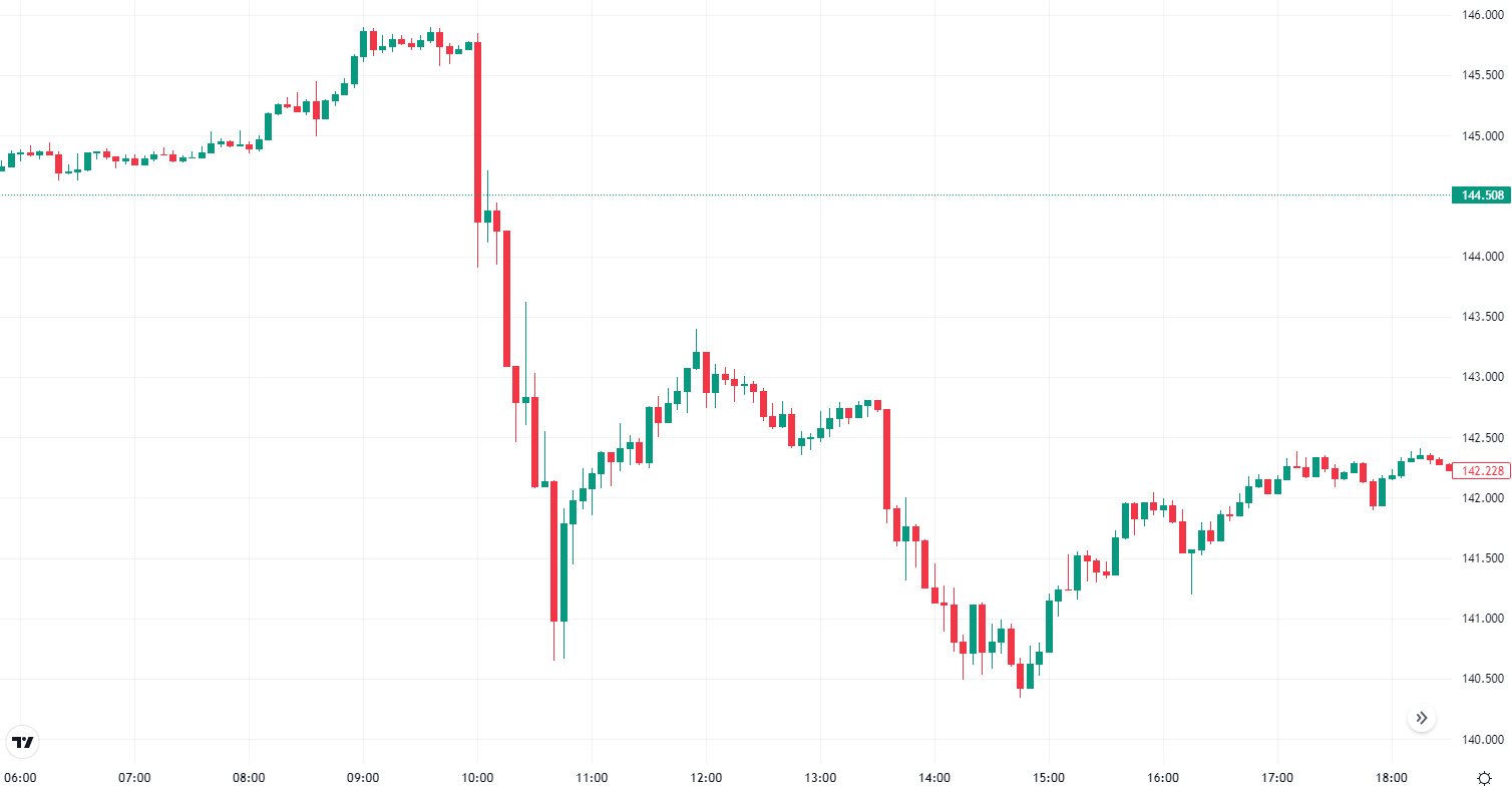 Foreign exchange market update USD/JPY