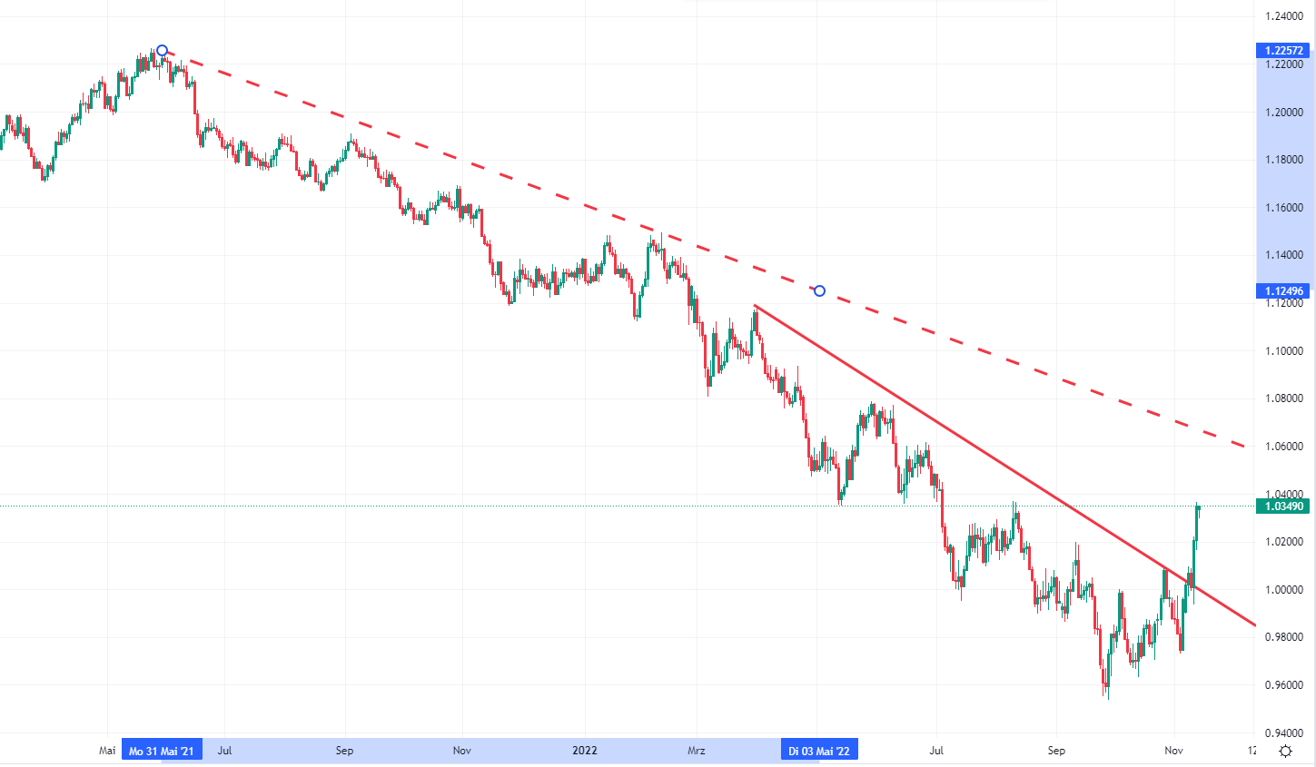 Chart zum Devisenmarkt-Update der den USD unter Druck zeigt