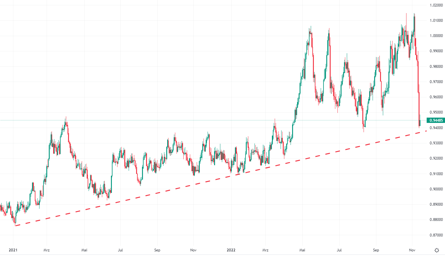 Foreign Exchange Market Update: graph showing USD/CHF collapsing