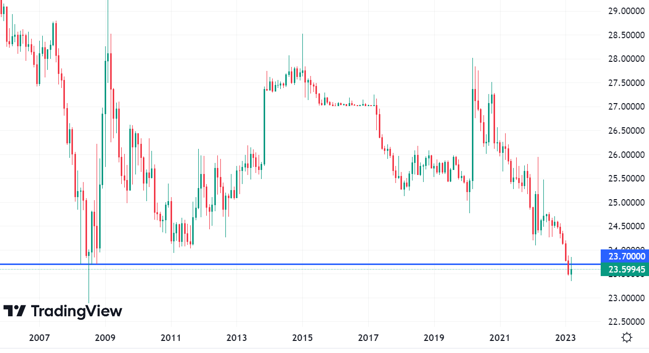 Devisenmarkt-Update: Chart zum Kurs der Tschechischen Kronen Währung auf dem niedrigsten Stand seit 15 Jahren (März 2023).
