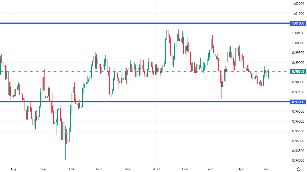Top currencies 2023: EUR/CHF exchange rate