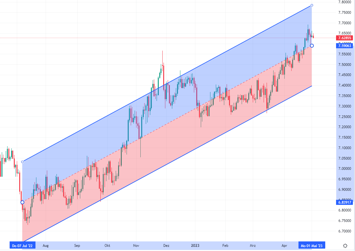 Top currencies 2023: EUR/CNY development