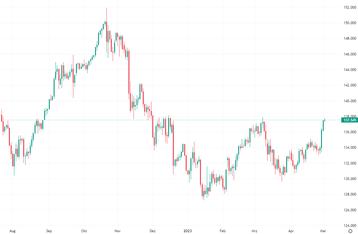 Top currencies 2023: EUR/JPY development