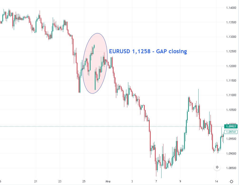 Top currencies 2023: EUR/USD price gap chart