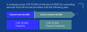 Example of a prepaid expense (active accrual) shown on a blue background: a company pays CHF 10,000 at the end of 2025 for consulting services to be provided in 2026. The amount is recorded as a prepaid expense, an asset on the balance sheet, and recognized as an expense in 2026.