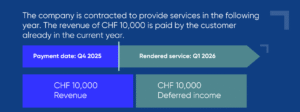 Example of deferred income (passive accrual) shown on a blue background: a company receives CHF 10,000 in December 2025 for services to be provided in 2026. The amount is recorded as deferred income, a liability on the balance sheet, and recognized as revenue in 2026.