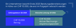 Text auf blauem Hintergrund, welcher ein Beispiel der passiven Rechnungsabgrenzung beschreibt. "Ein Unternehmen bezahlt Ende 2025 Beratungsdienstleistungen in Höhe von CHF 10.000, die erst im Folgejahr erbracht werden."